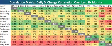Market Correlation: How Different