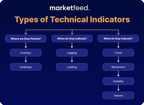 Leveraging Technical Indicators for